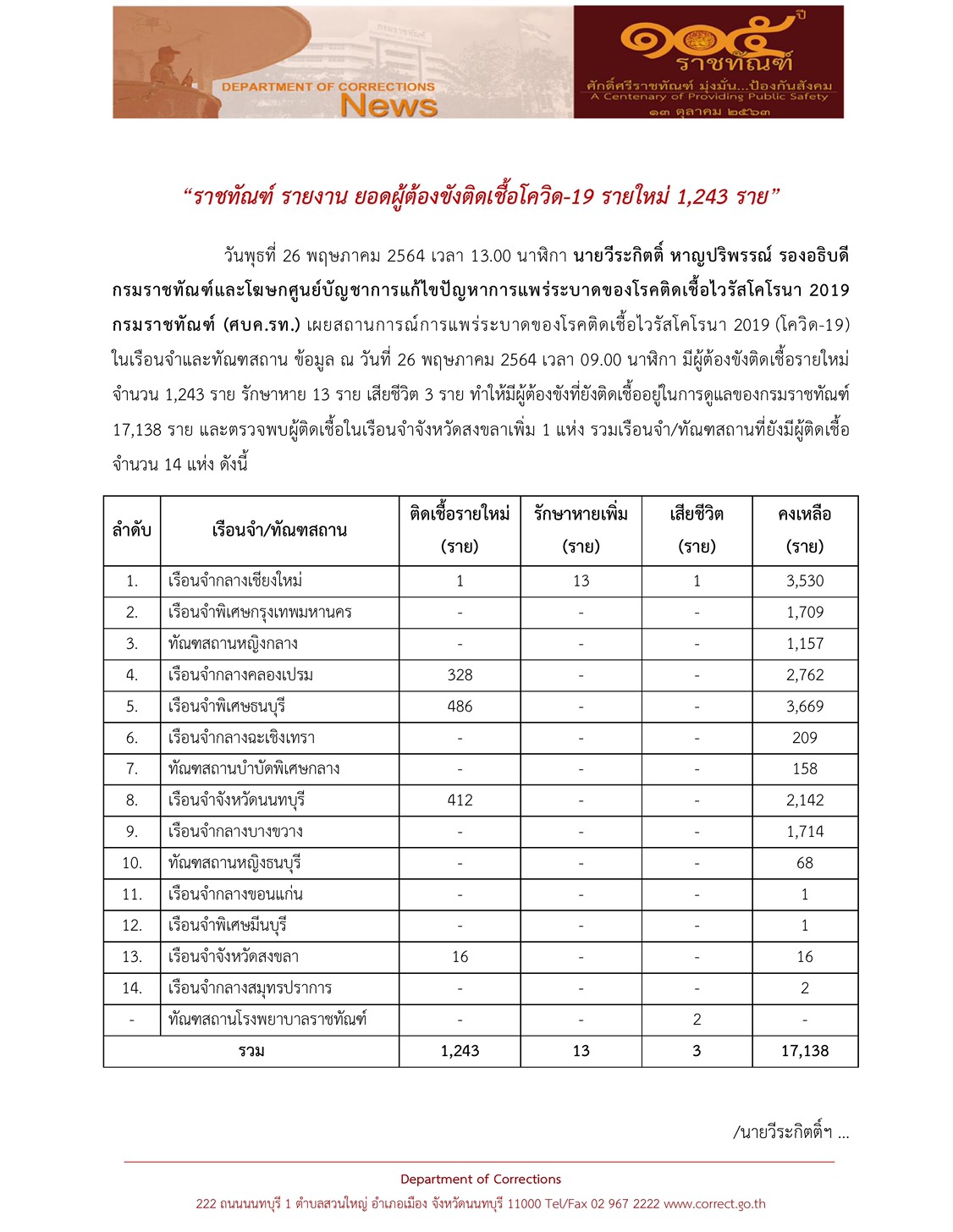 ราชทัณฑ์ พบผู้ต้องขังติดเชื้อโควิดอีก 1,243 ราย เสียชีวิต 3 ราย ราชทัณฑ์ พบผู้ต้องขังติดเชื้อโควิดอีก 1,243 ราย เสียชีวิต 3 ราย