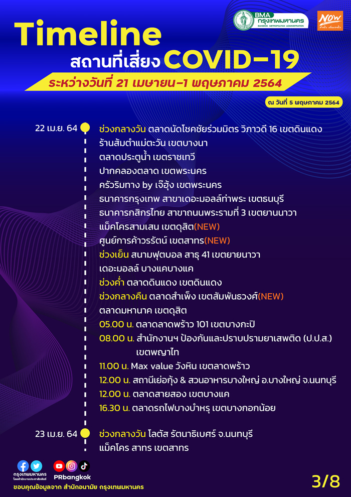 เช็กด่วน! กทม.อัปเดตสถานที่เสี่ยงโควิด-19 เพิ่มเติม