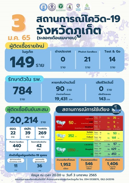 ภูเก็ตสั่งปิด! โรงเรียนทุกแห่ง หลังตัวเลขติดโควิดพุ่งสูงวันเดียว 184 ราย ภูเก็ตสั่งปิด! โรงเรียนทุกแห่ง หลังตัวเลขติดโควิดพุ่งสูงวันเดียว 184 ราย