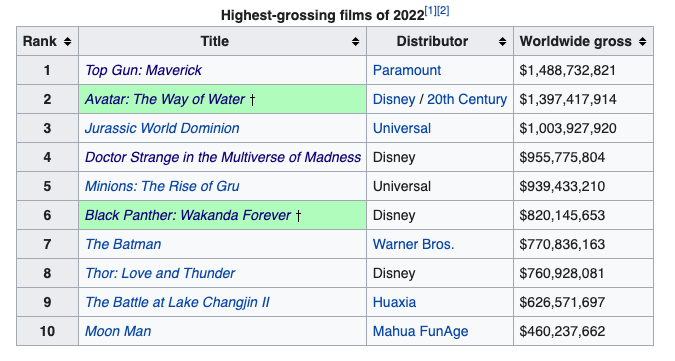 โกยแล้ว48,000ล้านบาท!! 'Avatar 2' ฉาย 3 สุดสัปดาห์รายได้พุ่งไม่หยุด โกยแล้ว48,000ล้านบาท!! 'Avatar 2' ฉาย 3 สุดสัปดาห์รายได้พุ่งไม่หยุด