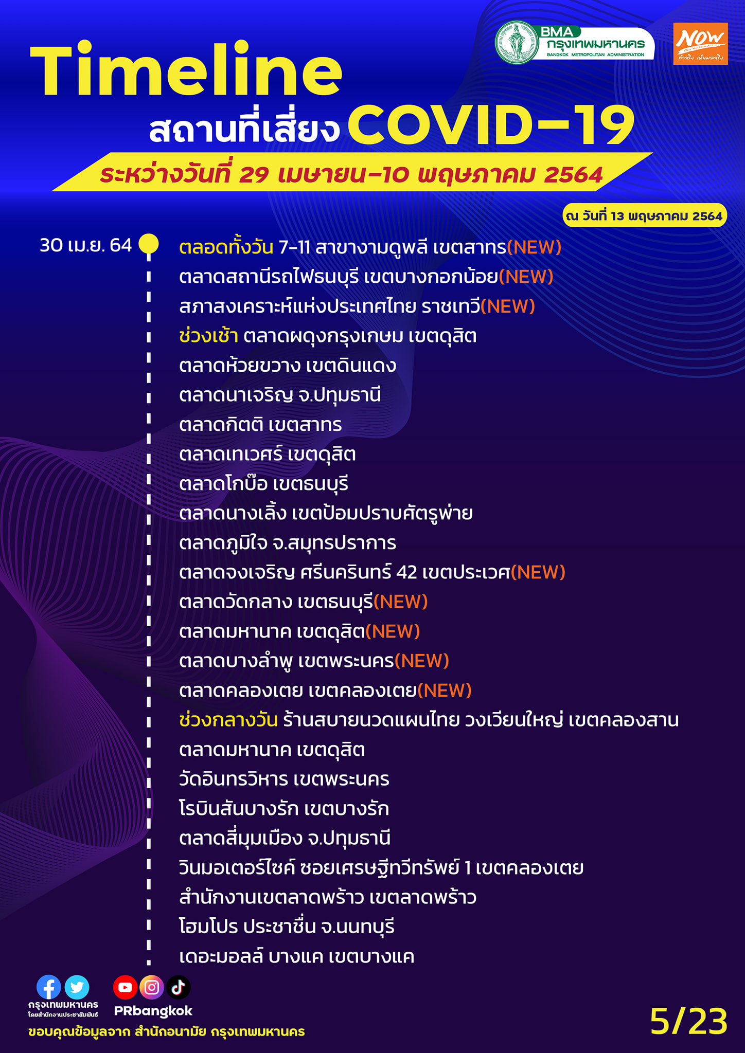 กทม.อัปเดตไทม์ไลน์จุดเสี่ยงติดเชื้อโควิด ตลาด-ห้างดัง-ร้านอาหาร กทม.อัปเดตไทม์ไลน์จุดเสี่ยงติดเชื้อโควิด ตลาด-ห้างดัง-ร้านอาหาร