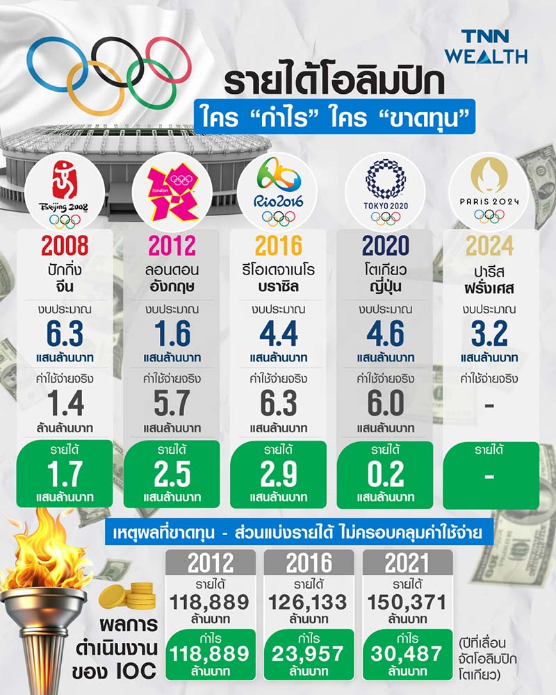 รายได้โอลิมปิก 4 ปีย้อนหลัง เจ้าภาพ ขาดทุน หรือ กำไร รายได้โอลิมปิก 4 ปีย้อนหลัง เจ้าภาพ ขาดทุน หรือ กำไร