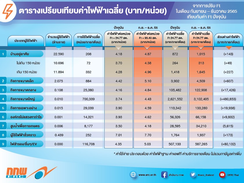 ชัวร์แล้ว!! กกพ.ประกาศตัวเลขค่าเอฟทีก.ย.-ธ.ค.65 อีก 68.66 สต. ดันค่าไฟรวม 4.72 บ.