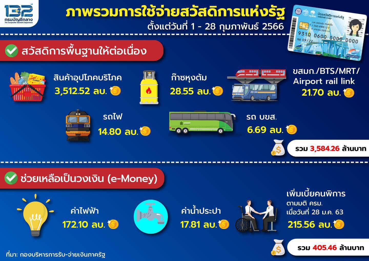 บัตรสวัสดิการแห่งรัฐ อัปเดตล่าสุด เดือนมีนาคม 2566 ใช้จ่ายอะไรบ้าง?