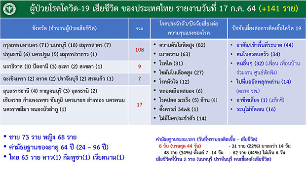 เปิดไทม์ไลน์เหยื่อโควิด 141 ราย 