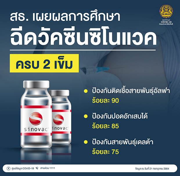 กางผลศึกษาประสิทธิภาพ ซิโนแวค พบต้านโควิดอัลฟ่าได้ 90% เดลต้า 75% กางผลศึกษาประสิทธิภาพ ซิโนแวค พบต้านโควิดอัลฟ่าได้ 90% เดลต้า 75%