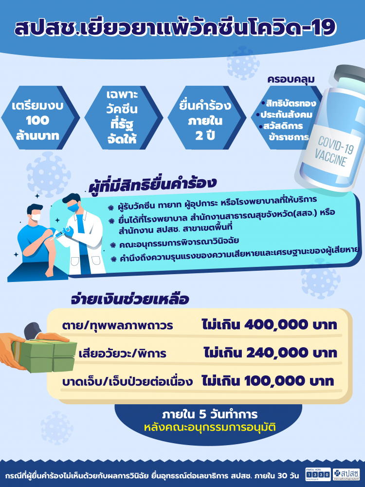 เยียวยาแพ้วัคซีนแล้ว 162 ราย ส่วนใหญ่มีอาการชาเป็นหลัก