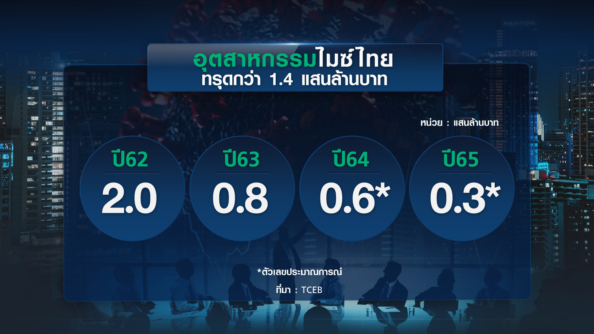 อุตสาหกรรมไมซ์อ่วม โควิดทุบ 1.4 แสนล้านบาท อีเวนต์หนักสุด อุตสาหกรรมไมซ์อ่วม โควิดทุบ 1.4 แสนล้านบาท อีเวนต์หนักสุด