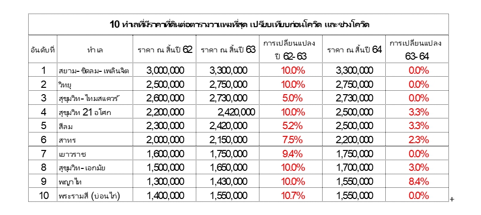 เช็กเลย 10 ทำเลทอง! ราคาที่ดินพุ่งสวนโควิดมีที่ไหนกันบ้าง เช็กเลย 10 ทำเลทอง! ราคาที่ดินพุ่งสวนโควิดมีที่ไหนกันบ้าง
