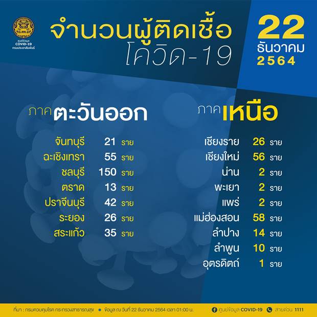เช็ก 10 จังหวัดพบผู้ติดเชื้อโควิดรายใหม่สูงสุด วันนี้ กทม. ติดเชื้อ 421 ราย เช็ก 10 จังหวัดพบผู้ติดเชื้อโควิดรายใหม่สูงสุด วันนี้ กทม. ติดเชื้อ 421 ราย