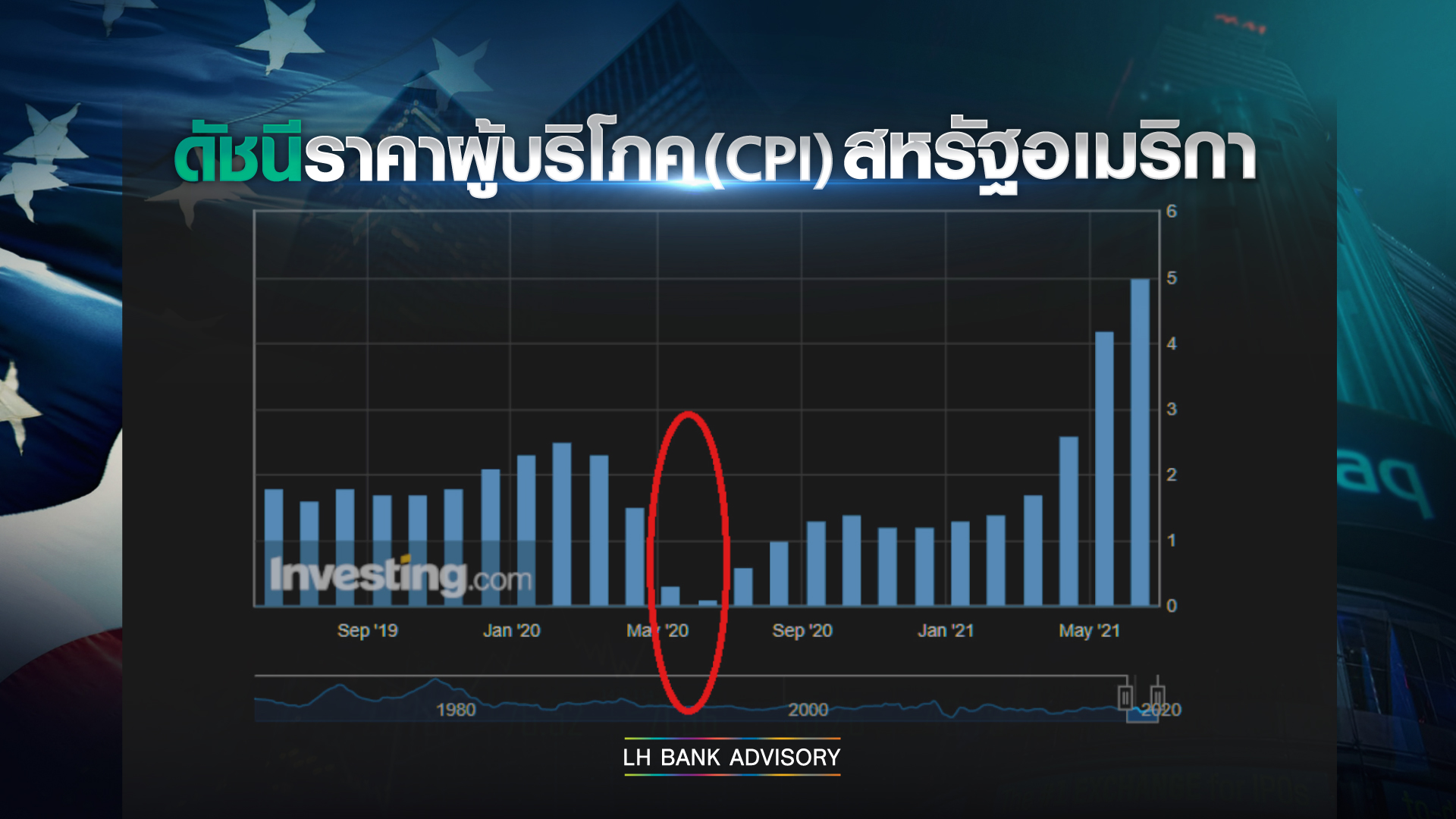 Good news is a bad news กับนักลงทุนหุ้นสหรัฐ Good news is a bad news กับนักลงทุนหุ้นสหรัฐ