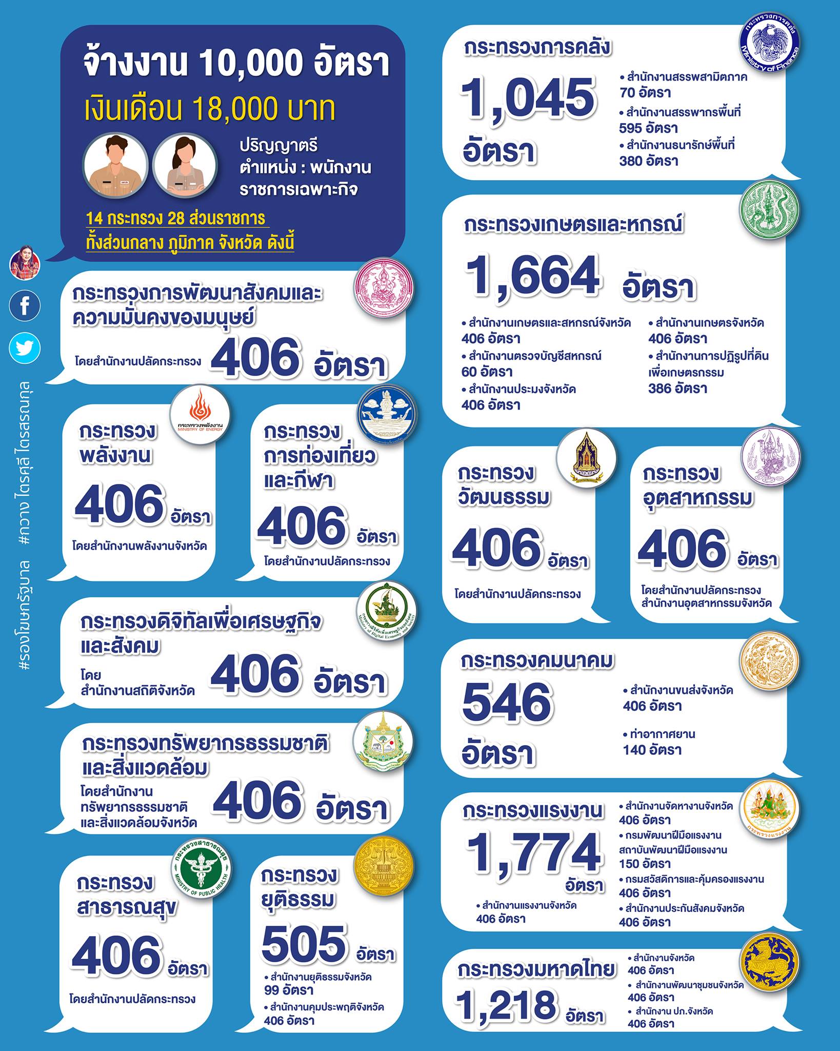ส่องตำเเหน่ง 'พนักงานราชการเฉพาะกิจ' เงินเดือน18,000บาท มีหน่วยงานไหนบ้างเช็กที่นี่ ส่องตำเเหน่ง 'พนักงานราชการเฉพาะกิจ' เงินเดือน18,000บาท มีหน่วยงานไหนบ้างเช็กที่นี่