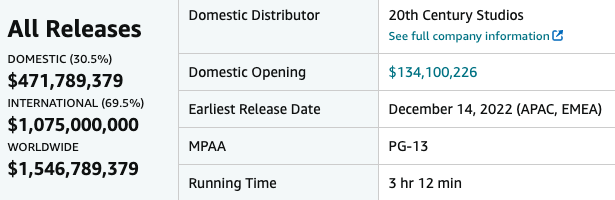 ปังไม่มีแผ่ว!! 'Avatar 2' โกยทั่วโลกเกิน 52,000 ล้านบาทใน 3 สัปดาห์ ปังไม่มีแผ่ว!! 'Avatar 2' โกยทั่วโลกเกิน 52,000 ล้านบาทใน 3 สัปดาห์