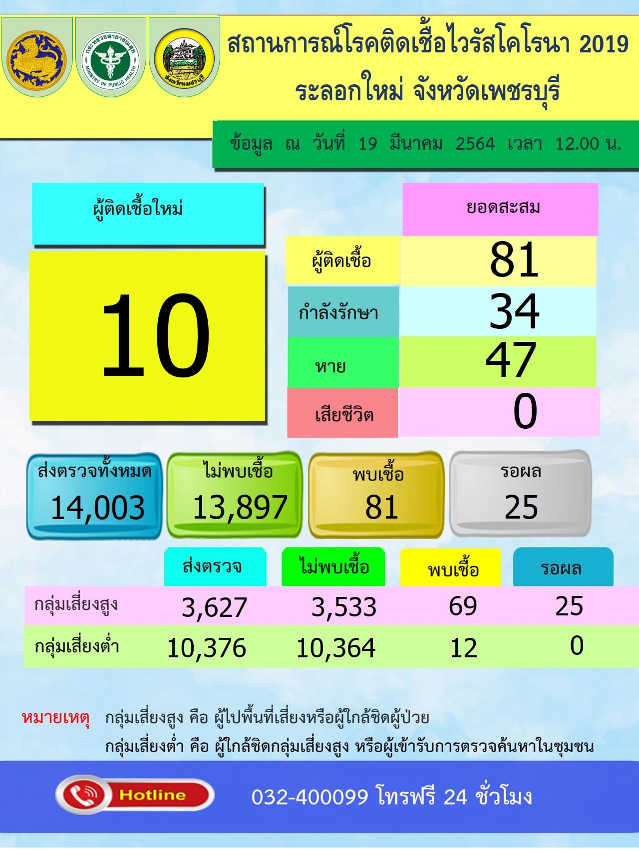 ตลาดบางแค อาละวาดไม่หยุดเพชรบุรีติดโควิดเพิ่ม 10 ราย ตลาดบางแค อาละวาดไม่หยุดเพชรบุรีติดโควิดเพิ่ม 10 ราย
