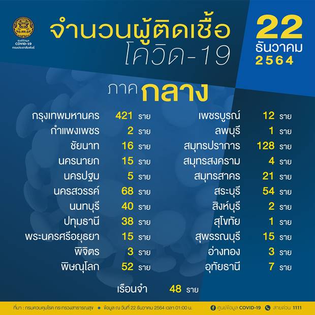 เช็ก 10 จังหวัดพบผู้ติดเชื้อโควิดรายใหม่สูงสุด วันนี้ กทม. ติดเชื้อ 421 ราย เช็ก 10 จังหวัดพบผู้ติดเชื้อโควิดรายใหม่สูงสุด วันนี้ กทม. ติดเชื้อ 421 ราย