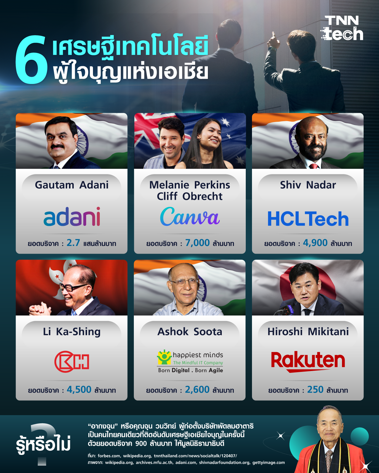 ไม่ได้มีแค่อากงจุน ! พบ 6 เศรษฐีด้านเทคโนโลยีผู้ใจบุญจากเอเชียที่บริจาคกันเพียบ