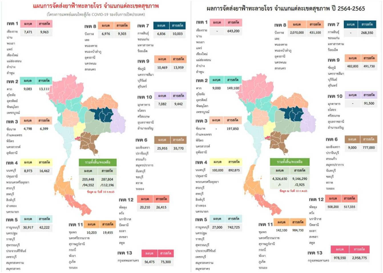 กรมการแพทย์แผนไทยฯ เผย&nbsp;ความต้องการ ฟ้าทะลายโจร รักษาผู้ป่วยโควิดสูงขึ้น
