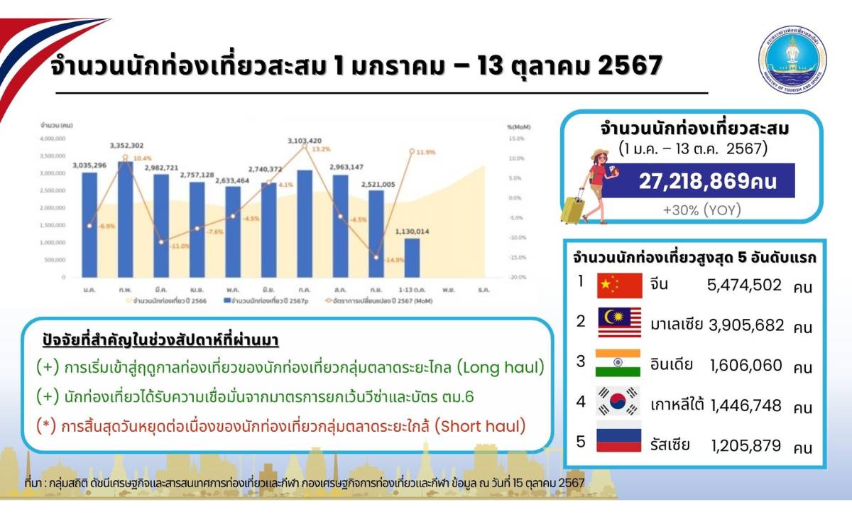 ยอดนักท่องเที่ยวปี 67 ล่าสุด 27 ล้านคน นักท่องเที่ยวจีนสูงสุด ยอดนักท่องเที่ยวปี 67 ล่าสุด 27 ล้านคน นักท่องเที่ยวจีนสูงสุด