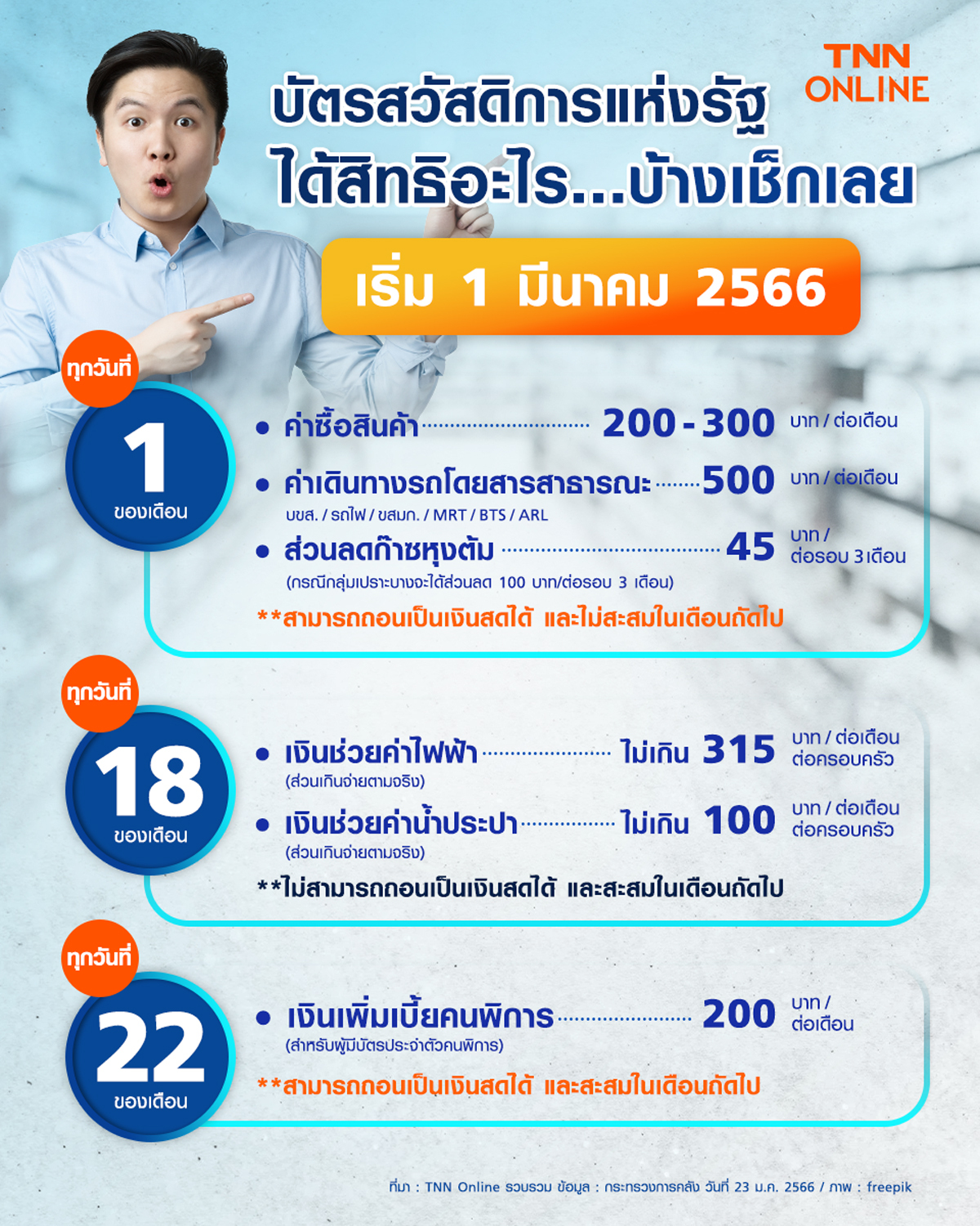 บัตรสวัสดิการแห่งรัฐ รอบใหม่ เริ่มใช้ 1 มี.ค.2566 ได้สิทธิอะไรบ้างเช็กที่นี่ บัตรสวัสดิการแห่งรัฐ รอบใหม่ เริ่มใช้ 1 มี.ค.2566 ได้สิทธิอะไรบ้างเช็กที่นี่
