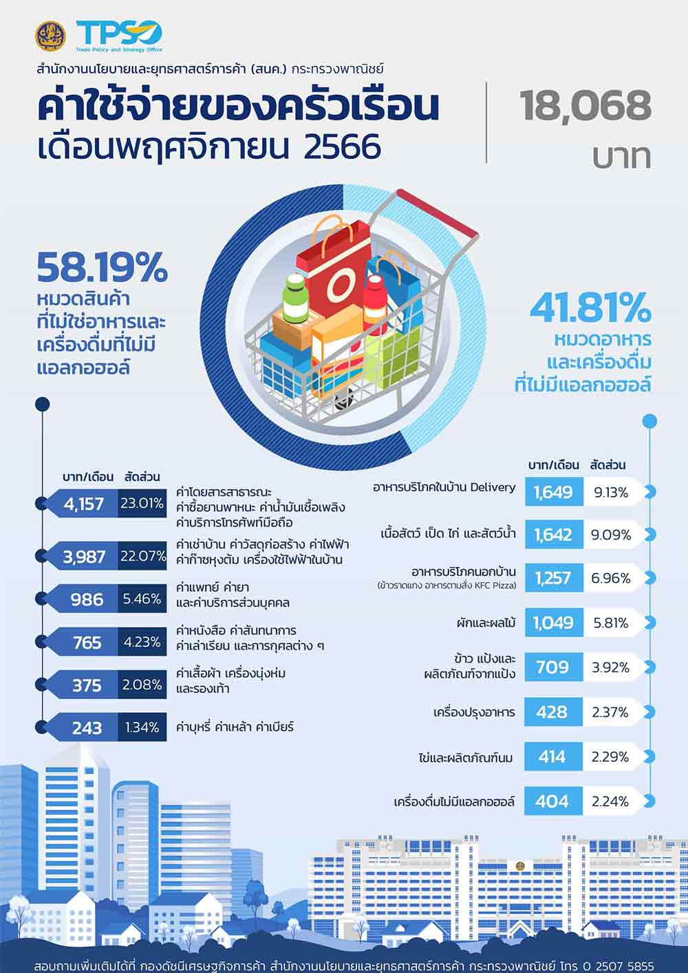 เปิดค่าใช้จ่ายครัวเรือนไทยเดือนพ.ย. เฉลี่ย 18,068 บาท เงินหมดไปกับอะไรมากสุด? เปิดค่าใช้จ่ายครัวเรือนไทยเดือนพ.ย. เฉลี่ย 18,068 บาท เงินหมดไปกับอะไรมากสุด?