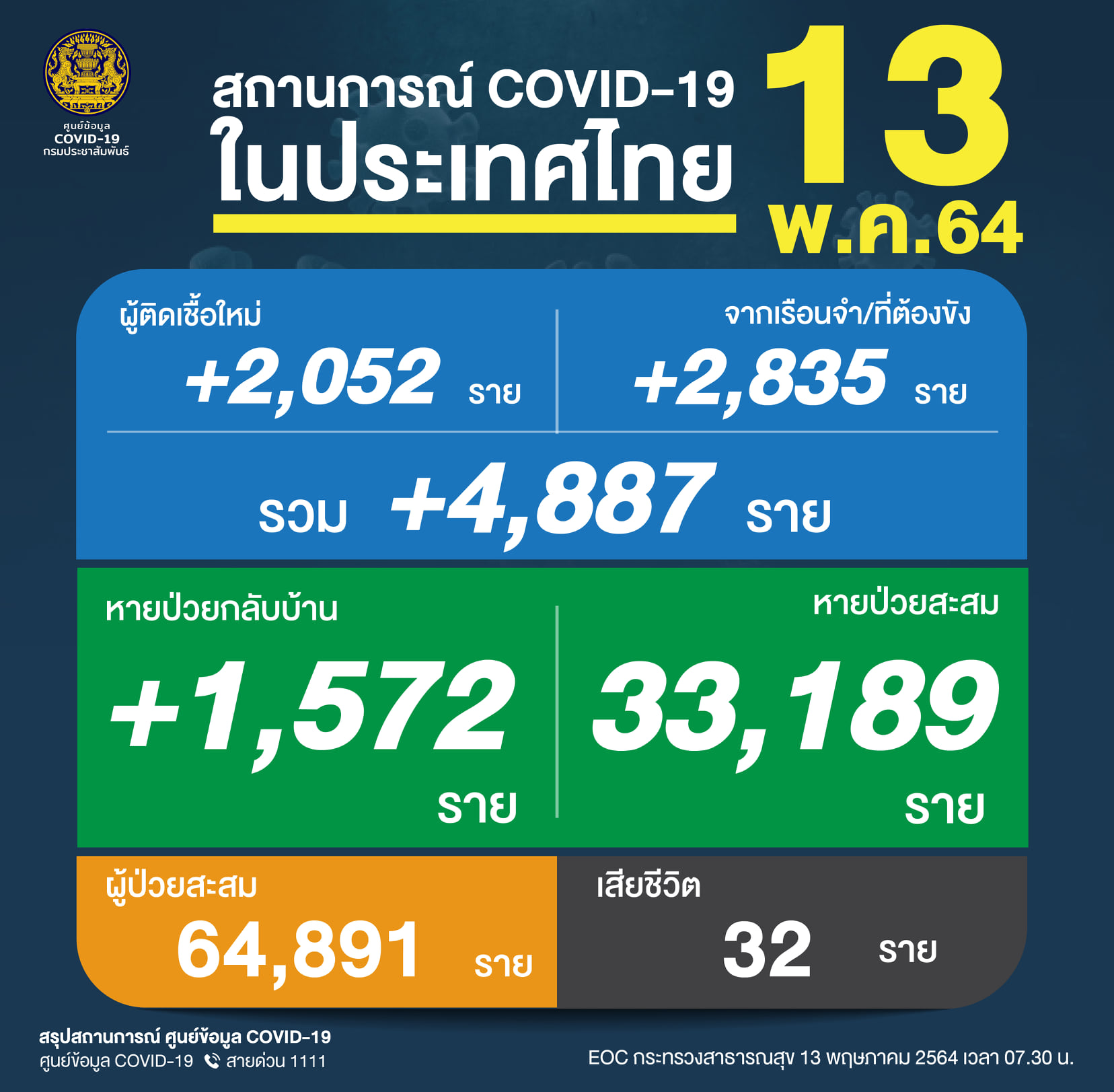 โควิด-19 วันนี้นิวไฮ! ติดเชื้อพุ่ง 4,887 ราย เสียชีวิตอีก 32 ราย โควิด-19 วันนี้นิวไฮ! ติดเชื้อพุ่ง 4,887 ราย เสียชีวิตอีก 32 ราย