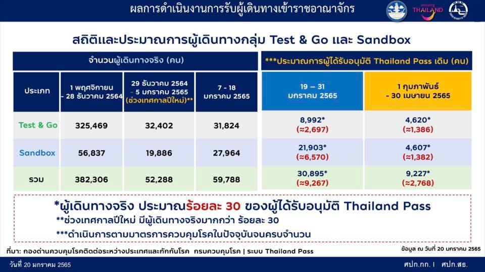 เช็กเงื่อนไข! ศบค.เตรียมเปิดลงทะเบียน Test&Go อีกครั้ง เริ่ม 1 ก.พ. 2565