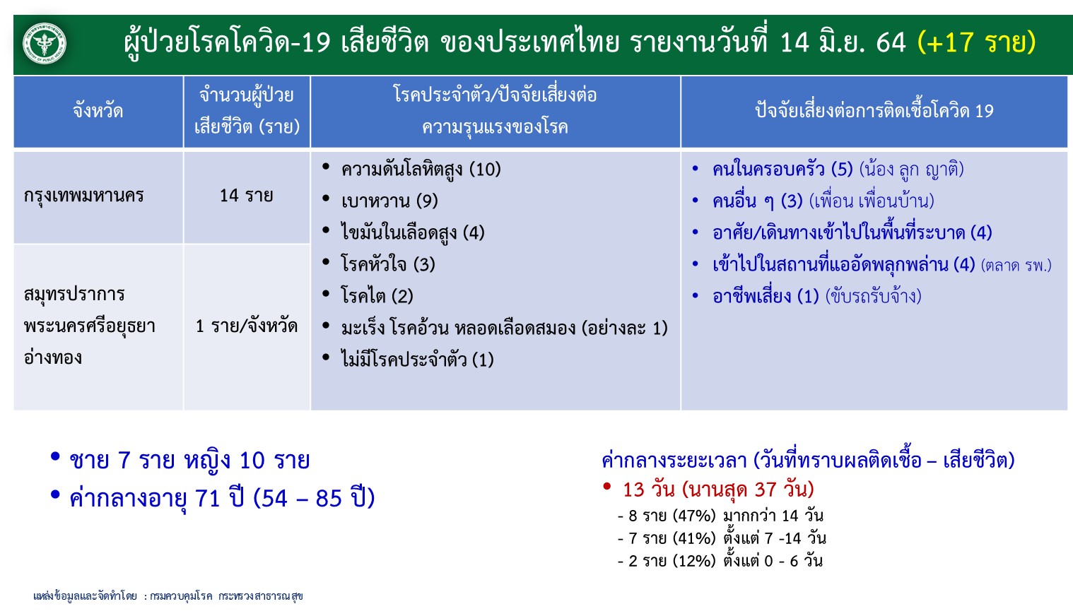ไทม์ไลน์เหยื่อโควิด-19 วันนี้ ดับ 17 ราย อายุ 54-85 ปี กทม.สูงสุด ไทม์ไลน์เหยื่อโควิด-19 วันนี้ ดับ 17 ราย อายุ 54-85 ปี กทม.สูงสุด