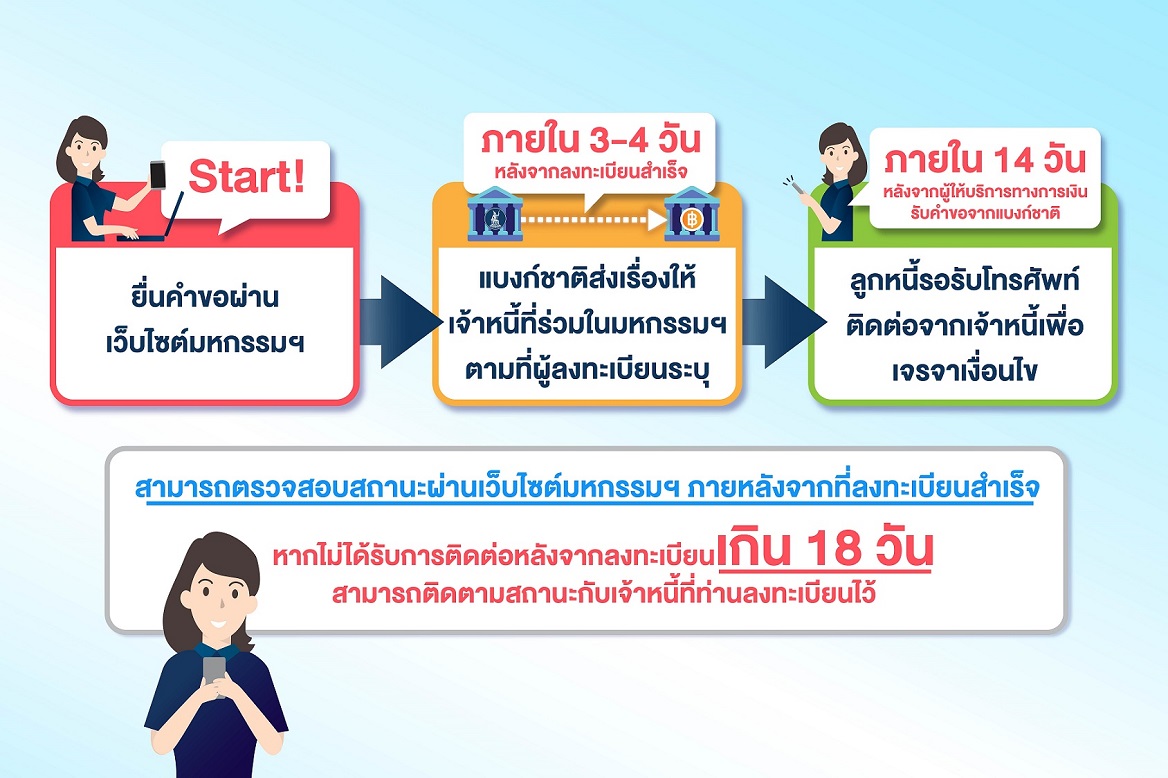 ลงทะเบียนมหกรรมร่วมใจแก้หนี้ออนไลน์ เช็กทุกขั้นตอน-เงื่อนไขการแก้หนี้ได้ที่นี่ ลงทะเบียนมหกรรมร่วมใจแก้หนี้ออนไลน์ เช็กทุกขั้นตอน-เงื่อนไขการแก้หนี้ได้ที่นี่