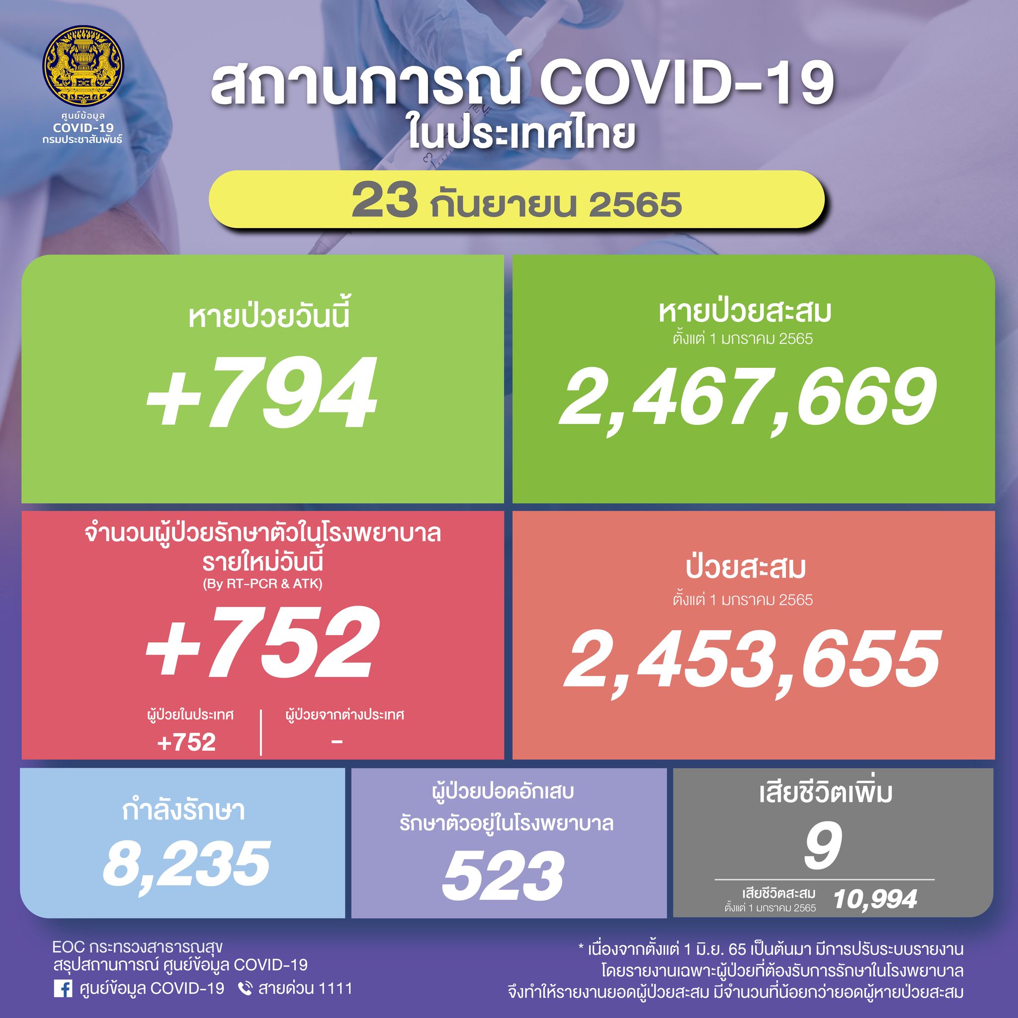 ยอดโควิดวันนี้ ไทยพบผู้ติดเชื้อใหม่รักษาตัวในรพ. 752 ราย เสียชีวิต 9 ราย ยอดโควิดวันนี้ ไทยพบผู้ติดเชื้อใหม่รักษาตัวในรพ. 752 ราย เสียชีวิต 9 ราย