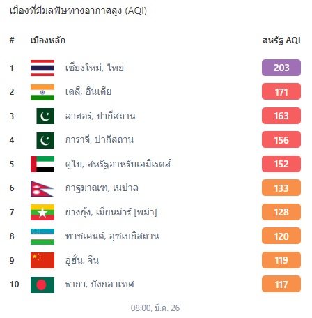 ฝุ่น PM 2.5 เชียงใหม่ วิกฤตหนัก! ขึ้นอันดับ 1 เมืองอากาศแย่ที่สุดในโลก ฝุ่น PM 2.5 เชียงใหม่ วิกฤตหนัก! ขึ้นอันดับ 1 เมืองอากาศแย่ที่สุดในโลก