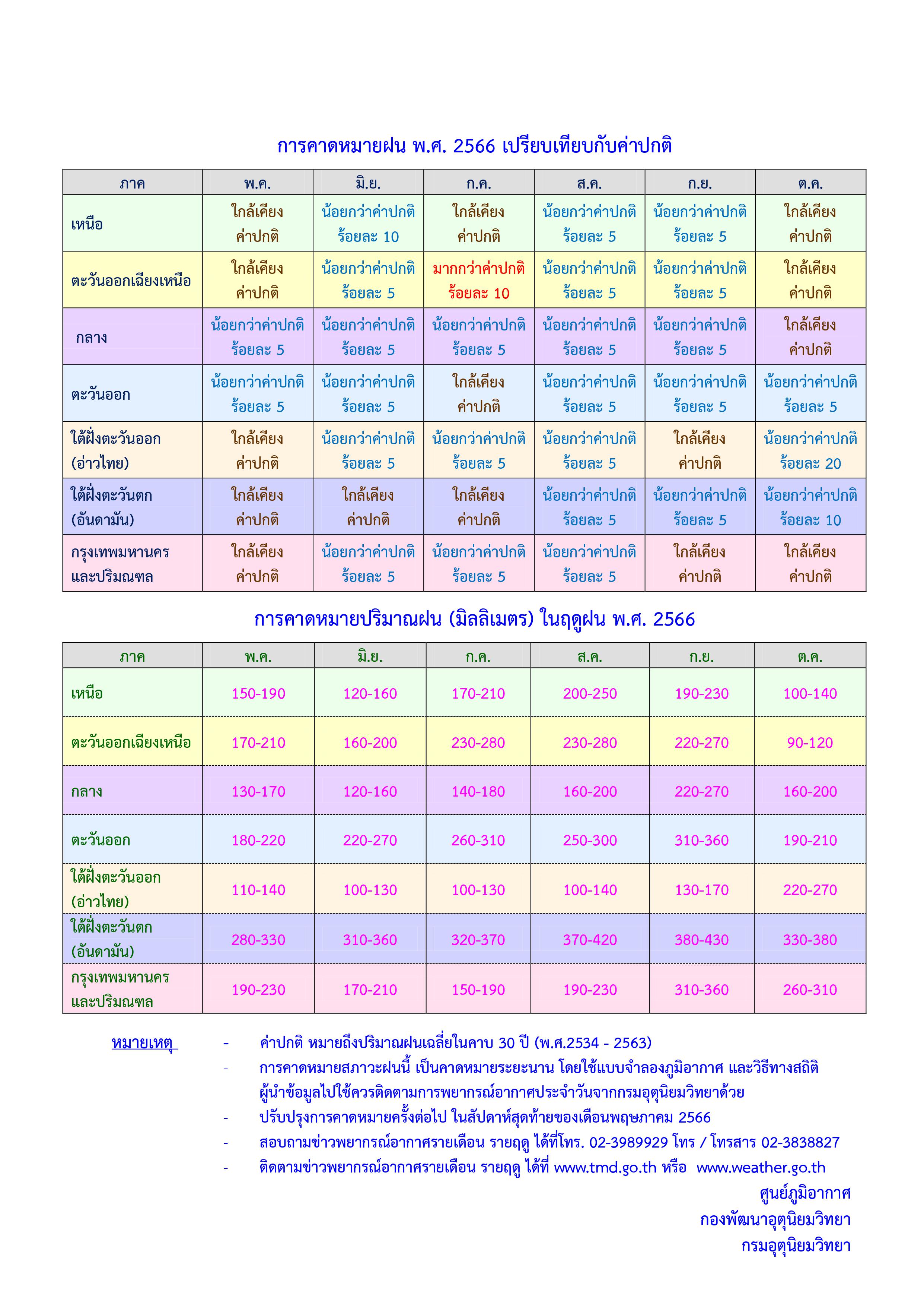 คาดหมาย ฤดูฝน 2566 แต่ละภาค
