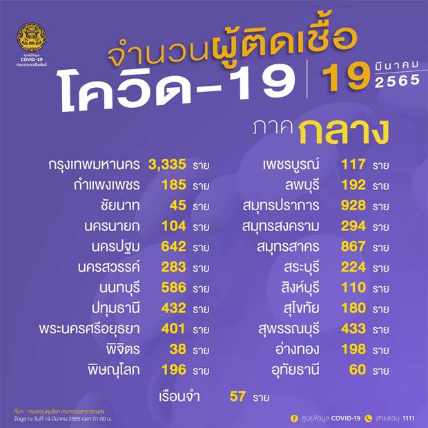 10 จังหวัดติดโควิดรายใหม่สูงสุด 10 จังหวัดติดโควิดรายใหม่สูงสุด