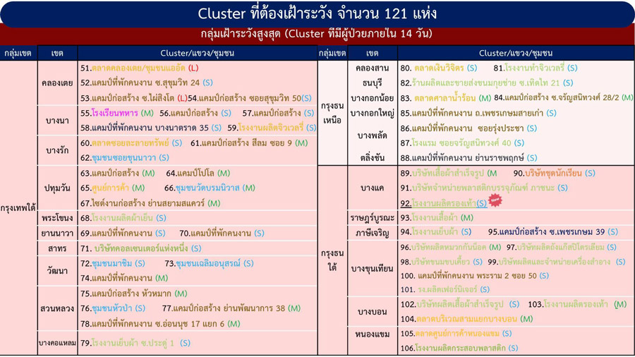 เช็กด่วน! กทม.เจอคลัสเตอร์ใหม่อีกแล้ว รวมที่ต้องเฝ้าระวัง 121 แห่ง เช็กด่วน! กทม.เจอคลัสเตอร์ใหม่อีกแล้ว รวมที่ต้องเฝ้าระวัง 121 แห่ง