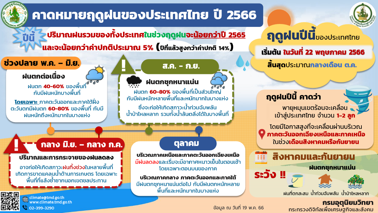 กรมอุตุนิยมวิทยา คาดหมาย ฤดูฝน ปี 2566 ช่วงไหน? ฝนตกต่อเนื่อง-ฝนตกชุกหนาแน่น