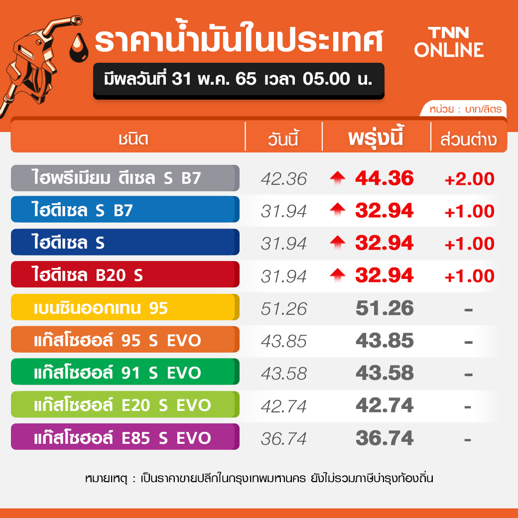 แวะปั๊มด่วน! พรุ่งนี้ดีเซลขึ้นราคา 1 บาท ดีเซลพรีเมียมพุ่ง 2 บาท/ลิตร
