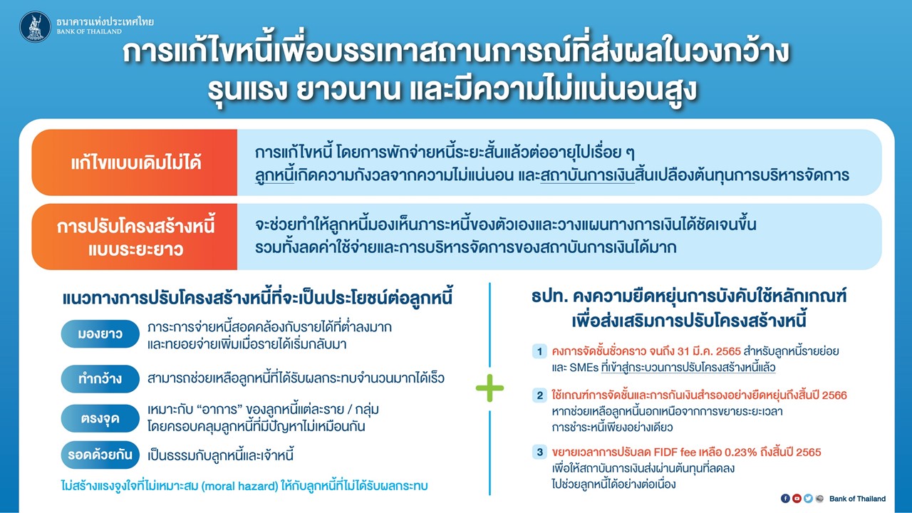 เปิดรายละเอียด ธปท.ออกมาตรการเพิ่มเติมช่วยลูกหนี้ได้รับผลกระทบจากโควิด เปิดรายละเอียด ธปท.ออกมาตรการเพิ่มเติมช่วยลูกหนี้ได้รับผลกระทบจากโควิด