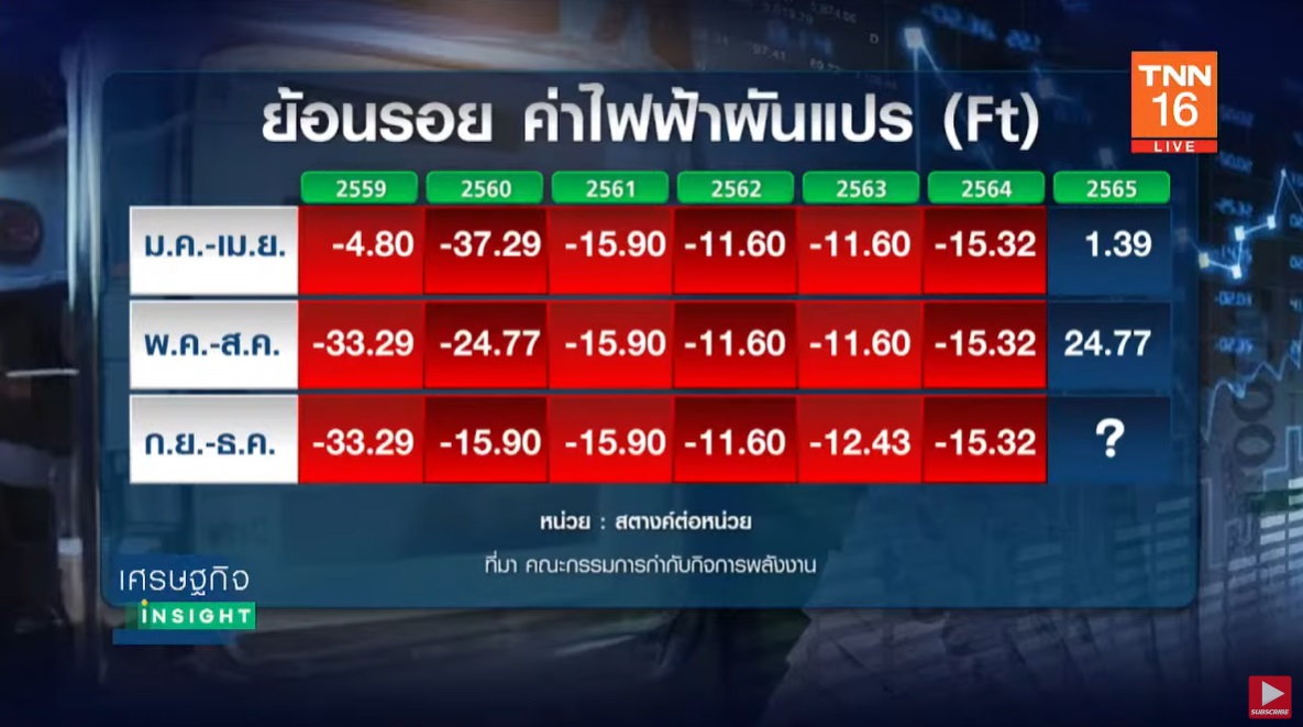 ถึงยุคค่าไฟแพง Ft สูงสุดในประวัติศาตร์ จะเกิดขึ้นเดือนก.ย.นี้ หรือไม่? ถึงยุคค่าไฟแพง Ft สูงสุดในประวัติศาตร์ จะเกิดขึ้นเดือนก.ย.นี้ หรือไม่?
