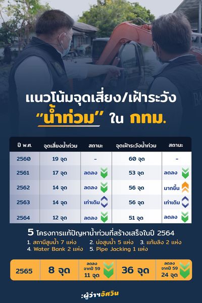 คนกรุงเช็กด่วน! เฝ้าระวัง 12 จุดเสี่ยงน้ำท่วมจากฝนตกหนัก คนกรุงเช็กด่วน! เฝ้าระวัง 12 จุดเสี่ยงน้ำท่วมจากฝนตกหนัก
