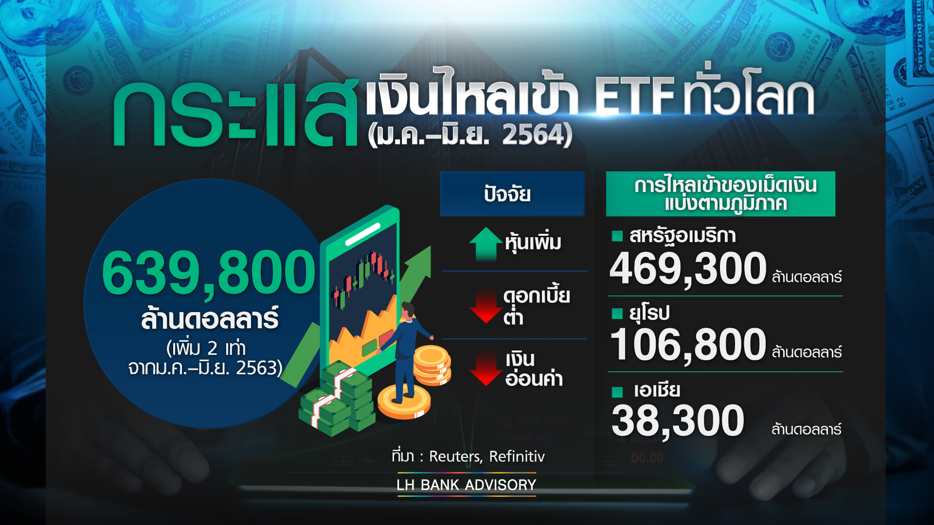 กองทุน อีทีเอฟ ทั่วโลกดึงดูดเม็ดเงินสูงเป็นประวัติการณ์ กองทุน อีทีเอฟ ทั่วโลกดึงดูดเม็ดเงินสูงเป็นประวัติการณ์
