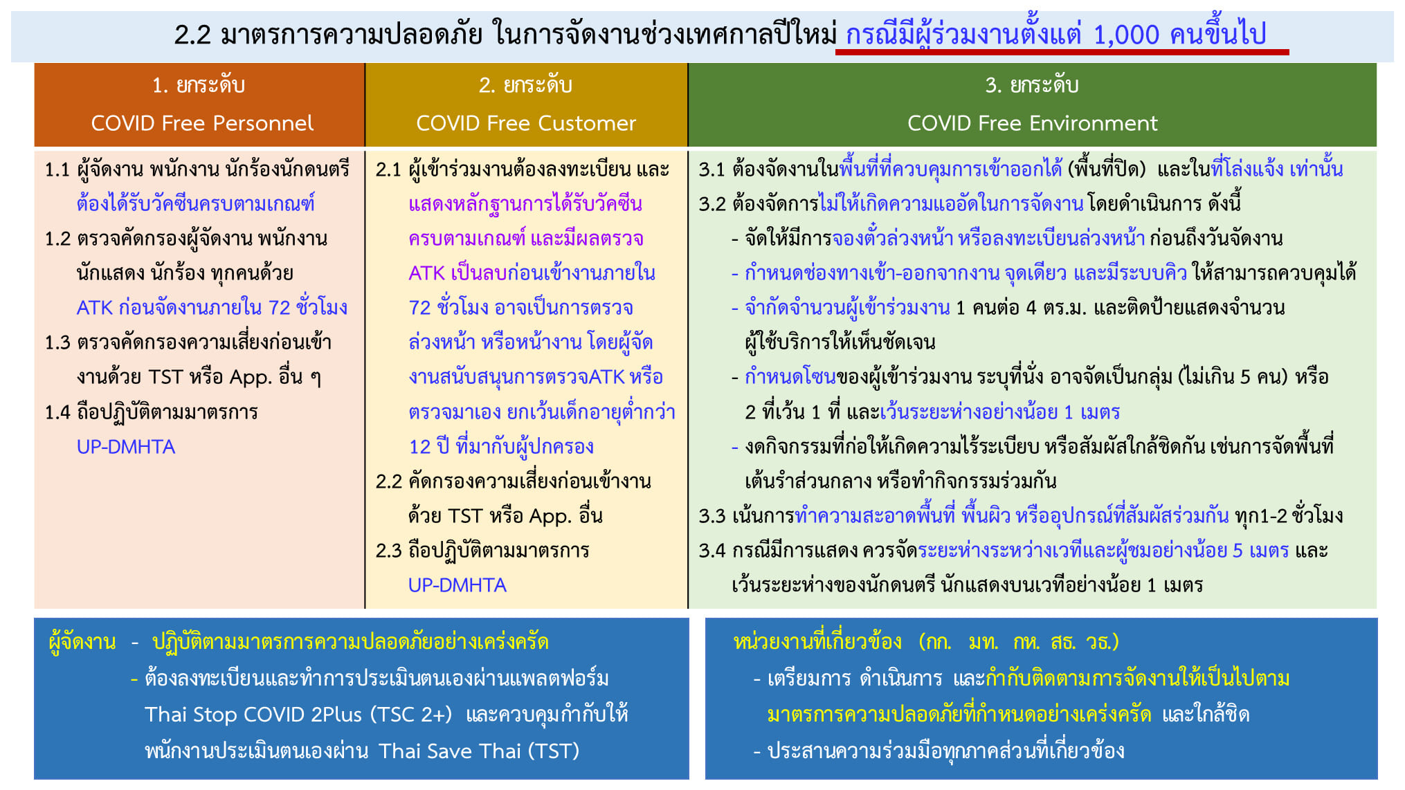ศบค.ไฟเขียวจัดงานปีใหม่ คืนเคาท์ดาวน์ ดื่มเหล้าได้ถึงตีหนึ่ง ยึดโควิดฟรีเซตติ้ง ศบค.ไฟเขียวจัดงานปีใหม่ คืนเคาท์ดาวน์ ดื่มเหล้าได้ถึงตีหนึ่ง ยึดโควิดฟรีเซตติ้ง