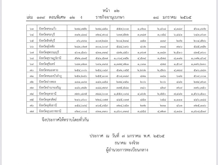 ราชกิจจาฯ ประกาศทะเบียนราษฎร จังหวัดไหนมีจำนวนราษฎรเท่าไหร่บ้าง