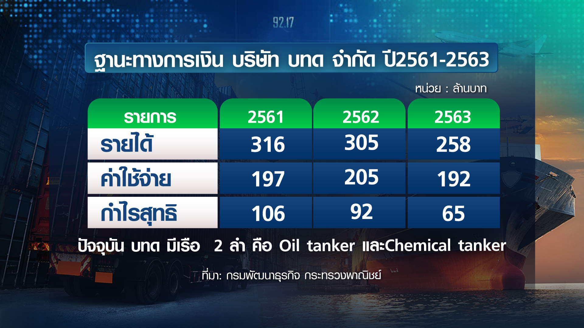 กำเนิดใหม่ สายการเดินเรือแห่งชาติ  เสริมแกร่ง ส่งออกไทย