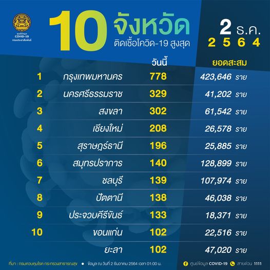 10 จังหวัดป่วยโควิดรายใหม่สูงสุด กทม.ยอดติดเชื้อยังสูงวันนี้ 778 ราย 10 จังหวัดป่วยโควิดรายใหม่สูงสุด กทม.ยอดติดเชื้อยังสูงวันนี้ 778 ราย