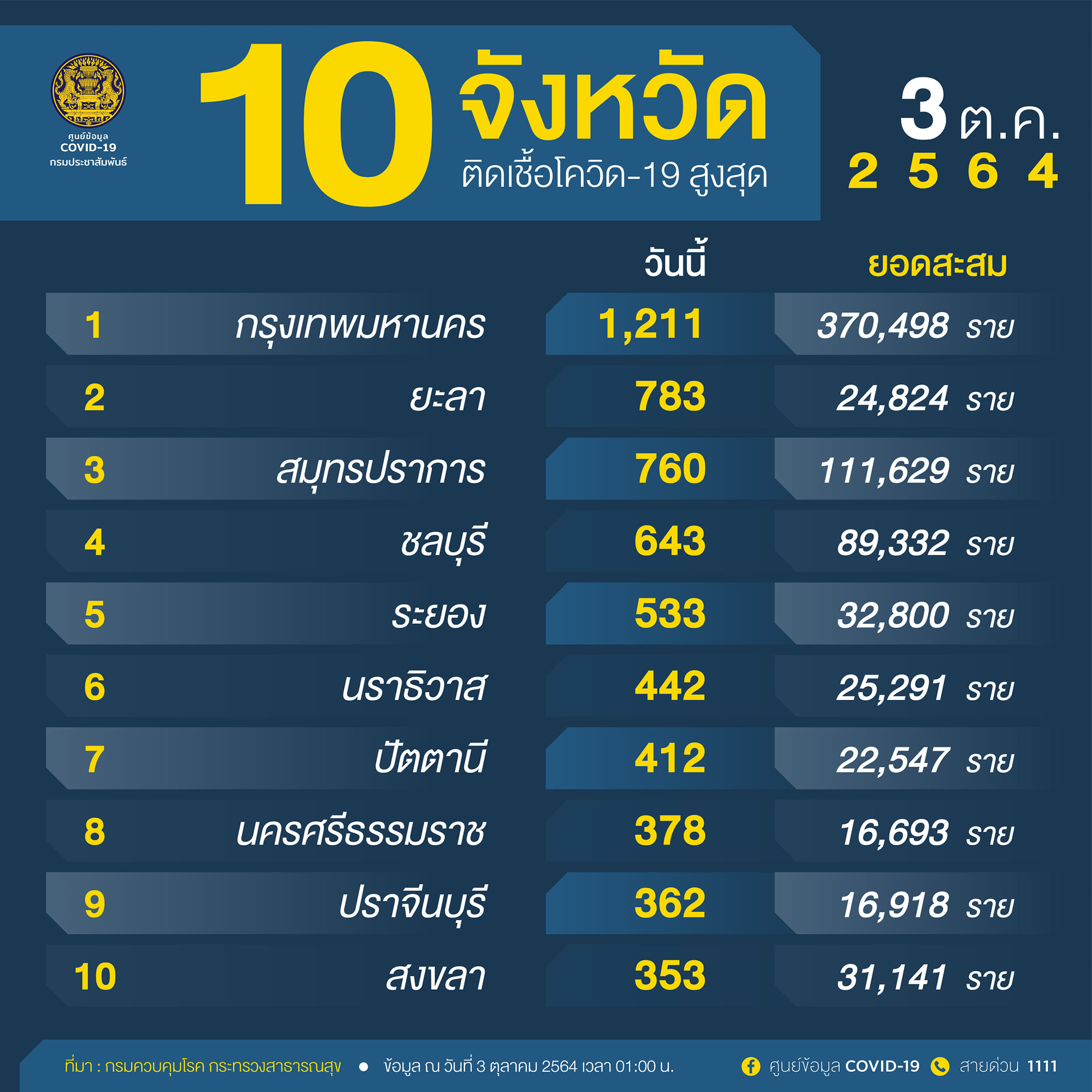 10จังหวัดติดเชื้อโควิดรายใหม่สูงสุด กทม.วันนี้พบป่วย 1,211 ราย 10จังหวัดติดเชื้อโควิดรายใหม่สูงสุด กทม.วันนี้พบป่วย 1,211 ราย