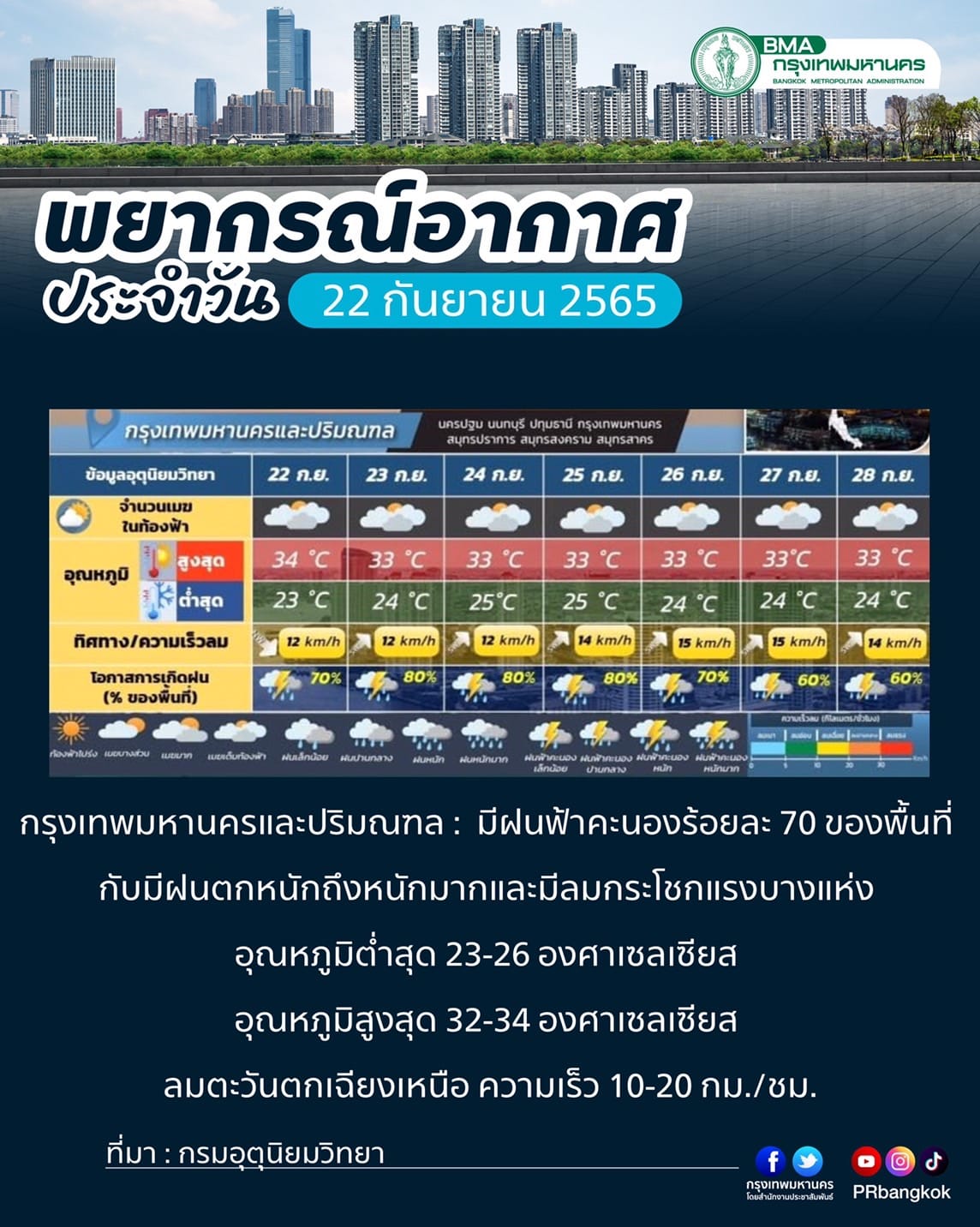 สภาพอากาศ กทม.วันนี้ คาดการณ์ฝนตกหนักหลายเขต 16.00 - 20.00 น.