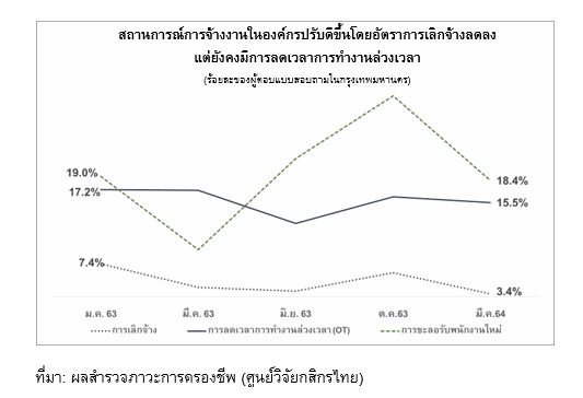 ลูกจ้างเสี่ยงตกงานเพิ่ม  โควิดรอบใหม่แพร่สะพัด