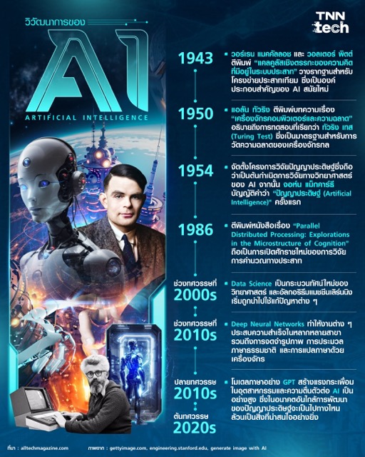 วิวัฒนาการของปัญญาประดิษฐ์ (AI)