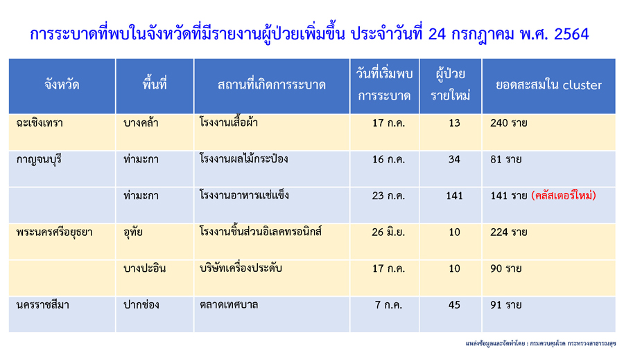 เช็กด่วน คลัสเตอร์ใหม่โผล่อีก 7 แห่ง กระจายใน 5 จังหวัด