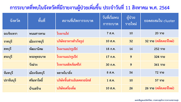 เจออีก! คลัสเตอร์โควิด 3 แห่ง ในสมุทรสาคร-ราชบุรี-ปราจีนบุรี เจออีก! คลัสเตอร์โควิด 3 แห่ง ในสมุทรสาคร-ราชบุรี-ปราจีนบุรี