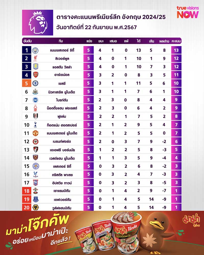 ตารางคะแนนพรีเมียร์ลีก ฤดูกาล 2024/25 สัปดาห์ที่ 5 ตารางคะแนนพรีเมียร์ลีก ฤดูกาล 2024/25 สัปดาห์ที่ 5